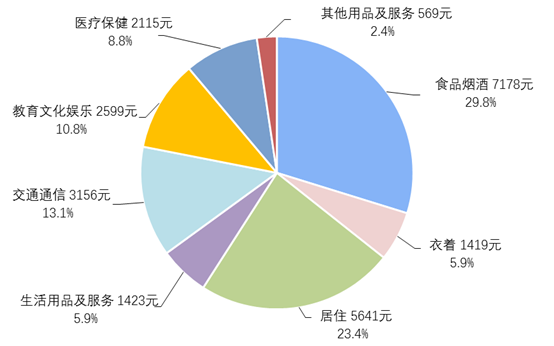 2021年居民收入和消费支出