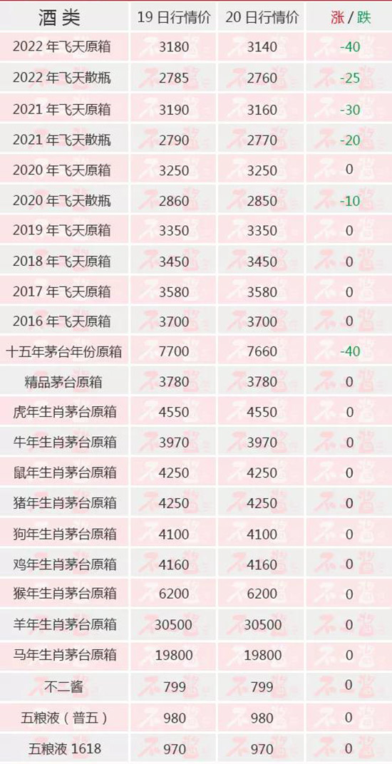 茅台酒2月20日新行情价