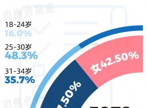 年轻人喝酒报告：4成女性不喝白酒，37%的人爱茅台，选酒也看颜值