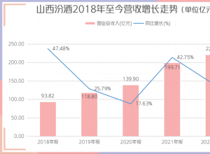 汾酒经销商的困惑，去库存？还是备货！