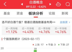 白酒概念板块跌0.42% 全聚德涨3.84%居首