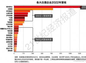 白酒二十强营收成绩单：汾酒、习酒、郎酒首破200亿元，百亿以下阵营竞争加剧