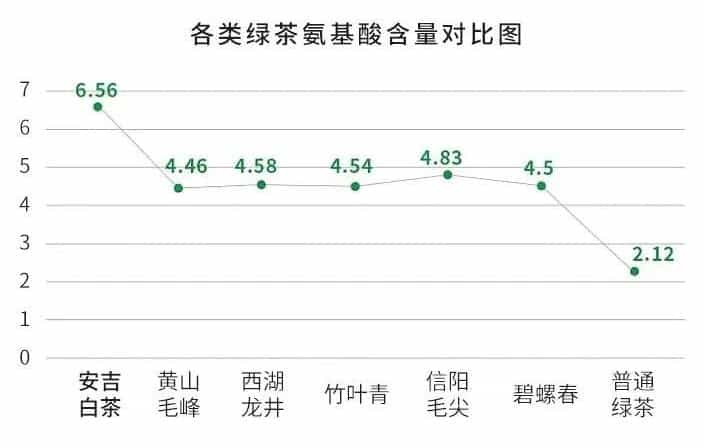 安吉白茶放了6年还能喝吗